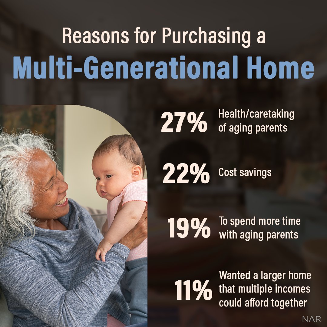 Multi-generational homes are gaining popularity for a number of reasons.  Thinking of buying a multi-gen home? Let’s talk to see if it's a perfect fit for you and your needs.

#multigenerationalliving #realestategoals #keepingcurrentmatters