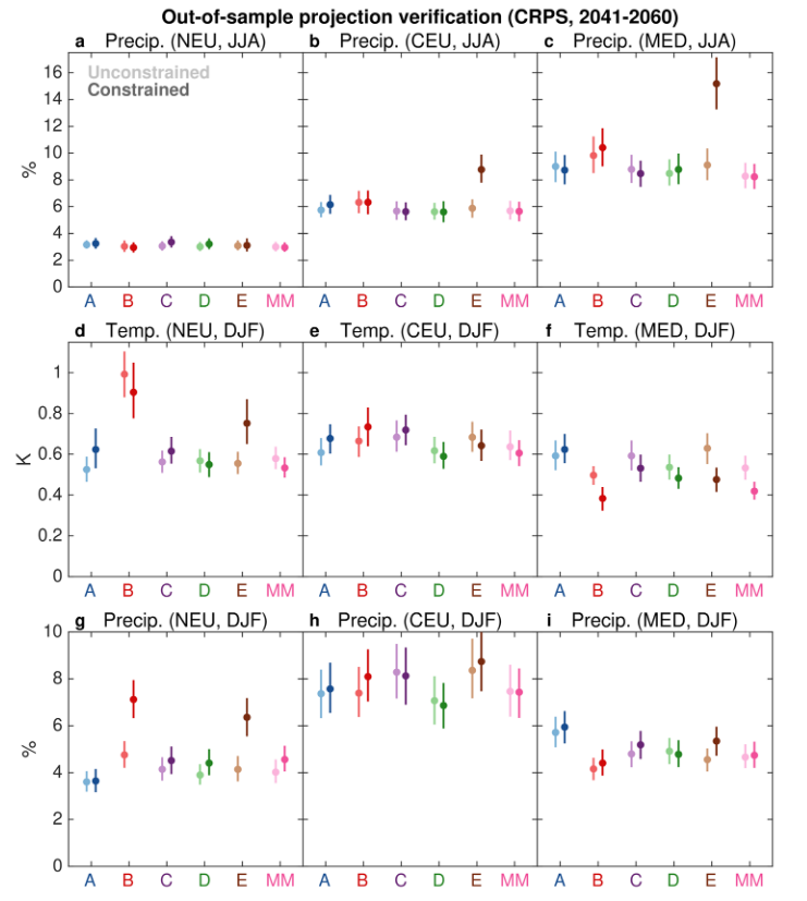 For precipitation and in winter method skill is much more of a mixed bag with only few consistent skill improvements compared to the unconstrained case.

Constraining precipitation on a regional scale should therefore be treated with some caution. 👉rdcu.be/dFXv5

5/🧵