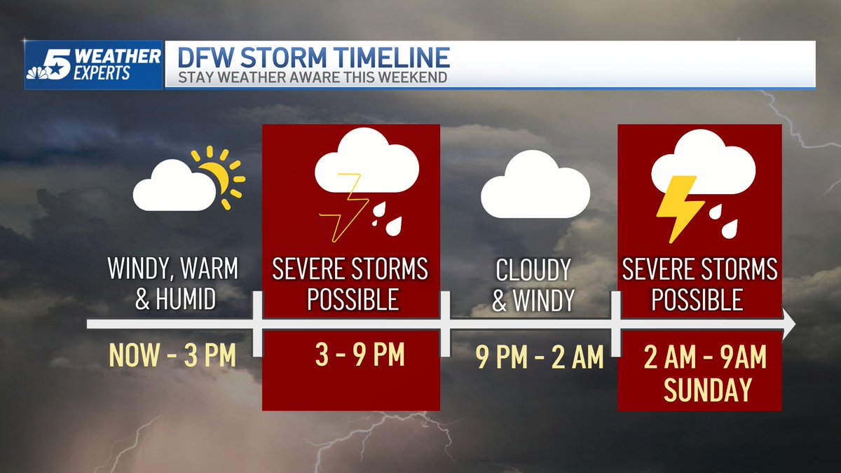* 2 rounds of storms today - early Sunday *
The first round this afternoon/evening is more conditional. If the cap breaks, storms could quickly develop &amp; turn severe. Second round overnight into early Sunday is very likely with a line of severe storms moving in. #DFWwx <a href="/NBCDFW/">NBC DFW</a>⛈️