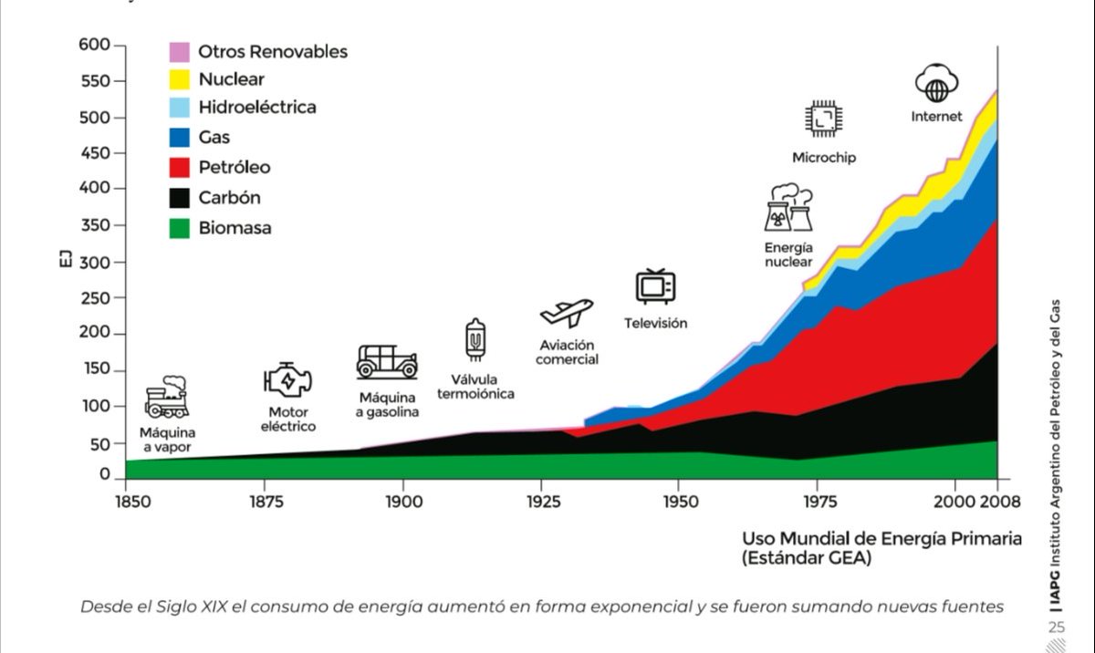 Consumo de la energía en el mundo según IAPG