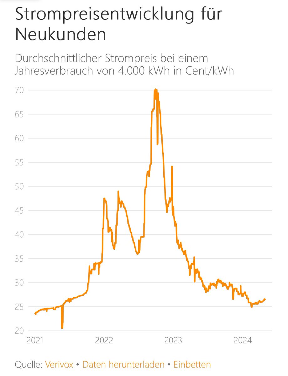 @Carstensagt @revo_lutzer Oh ja, auf keinen Fall sollte man das machen. Sonst könnte man leicht  feststellen, wie hoch der Strompreis für Neukunden zum Zeitpunkt der Abschaltung von Grohnde, Gundremmingen C und Brokdorf am 31.12.2021 war.