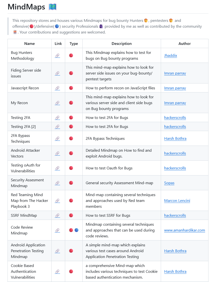 اینم یک مخزن دیگر که در چند وقت اخیر فعال بوده و می توان به عنوان یک راهنما برای Bug Bounty و pentest از آن استفاده کرد که تکنیک ها و نکات را به صورت Mindmap به تصویر کشیده است. 
github.com/imran-parray/M…