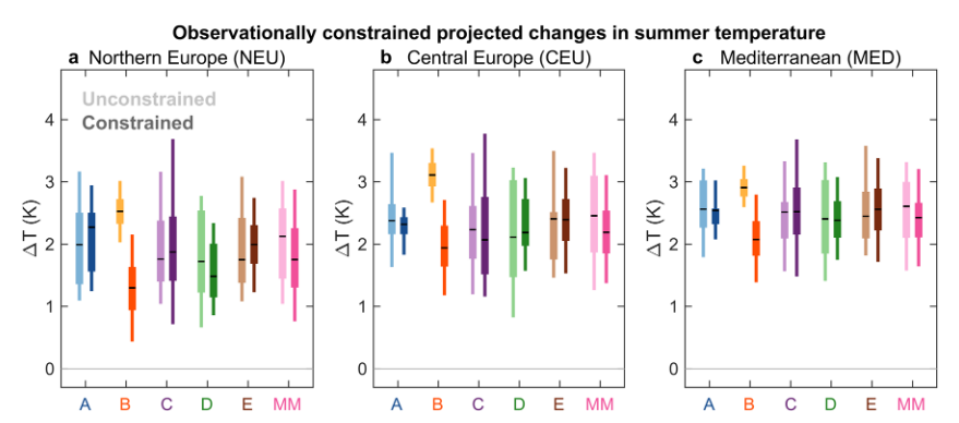 Finally, we also apply all five methods and the multi-method to real observations and use them to constrain projections of European temperature changes between 1995-2014 and 2041-2060 👇👇

6/🧵