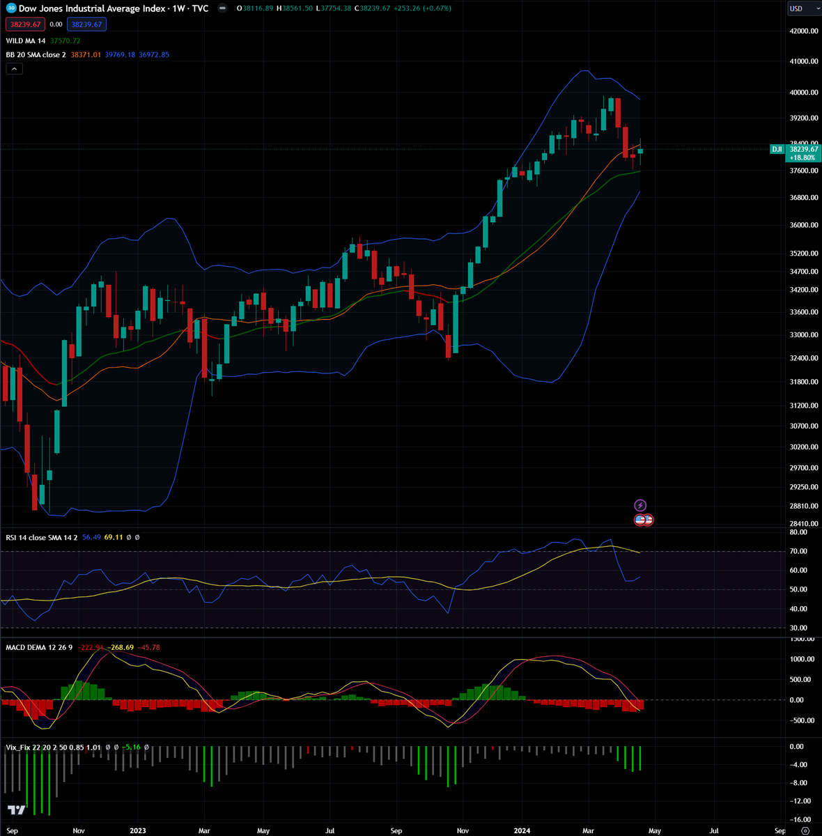 It'll be interesting to see if there's a large spike in the markets this coming week.