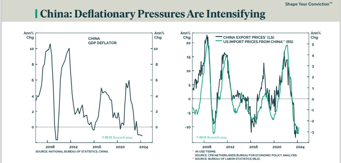 The world’s second biggest economy is experiencing outright deflation.