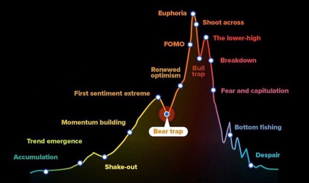 Situación actual en el mercado de las #criptomonedas:

Fase Bear trap, la gente todavía no ve posible una subida parabólica como la del 2021.

Lamentablemente, la acabarán viendo cuando sea demasiado tarde.

La codicia forma parte de la naturaleza humana.

El tiempo corre… 💣⏱️