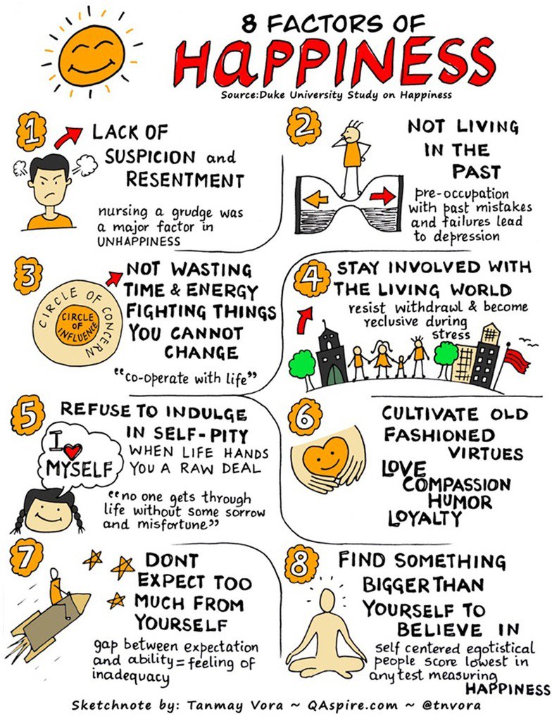 Many of the insights from the Duke University study on happiness remind us to stay optimistic, connected and forward looking. 

Sketchnote via @tnvora