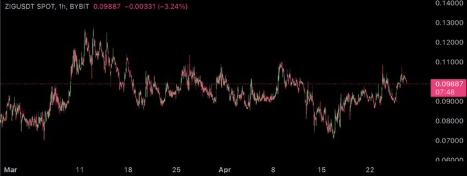 $ZIG  While everything else is nuking ZIG has been holding strong.   Here are updates: - launched ZIGChain