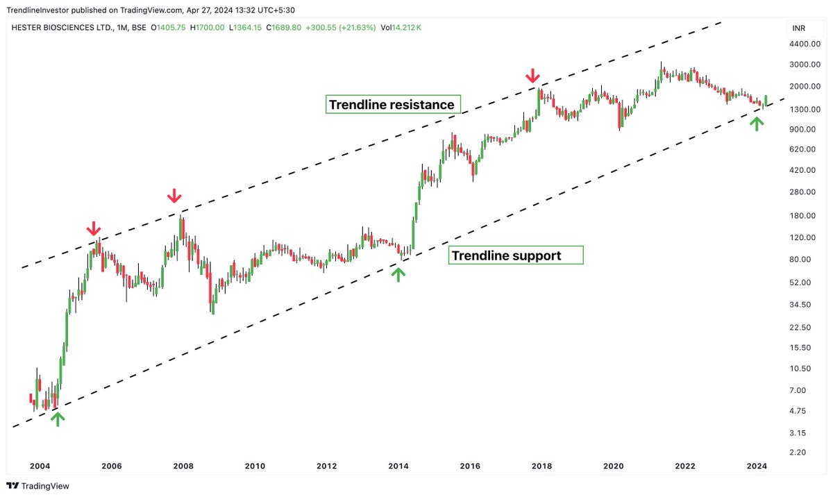 #HESTERBIO A low risk investment bet for the next few years! - Price reversing from long term trendline support - Price can head towards 3500 levels & higher - CCI about to turn Bullish momentum in weekly timeframe - Ratio charts also at Trendline support