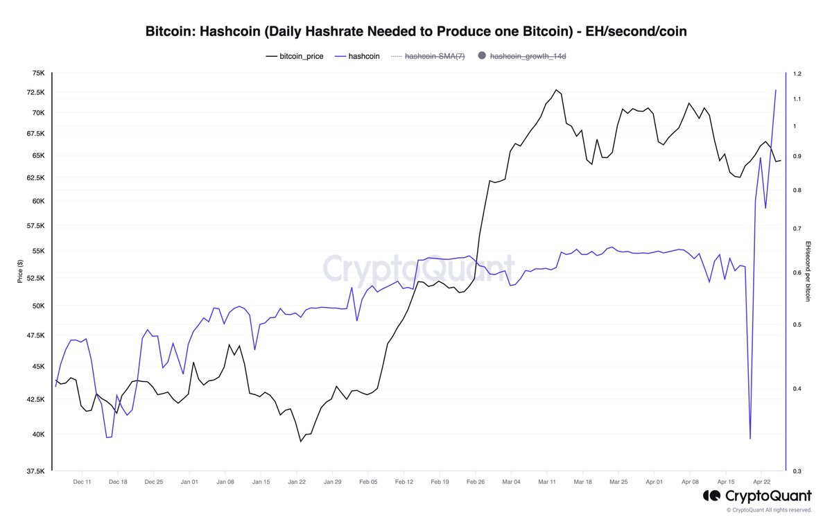 Now takes over 1EH/s of hash power to produce just ONE Bitcoin daily. First time in Bitcoin history