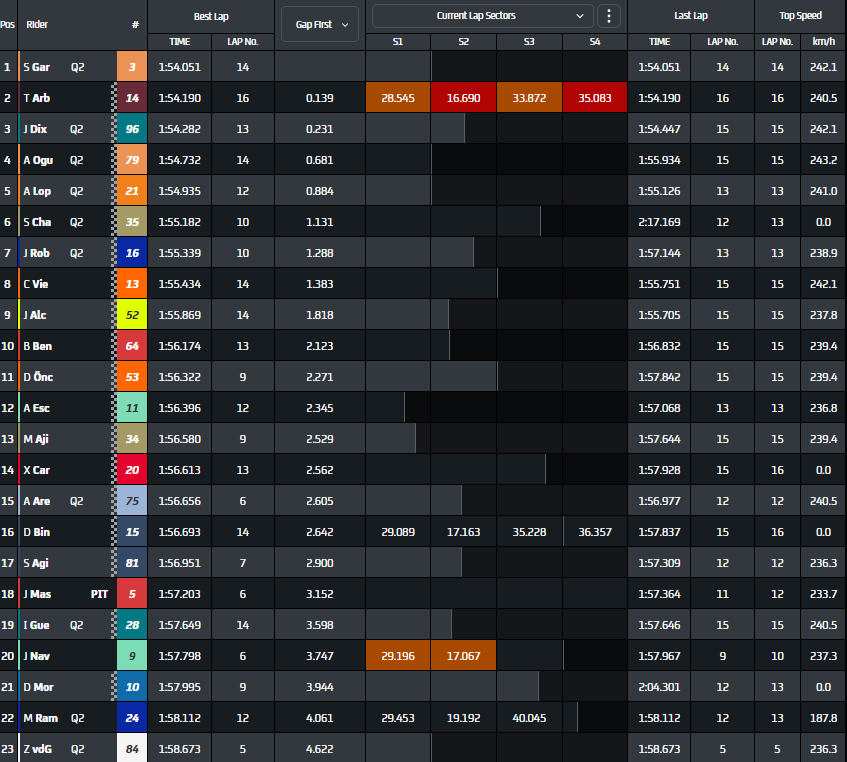 UTCF_ausnz's tweet photo. 🏁 - Chequered flag falls at the end of Moto2 P2, despite a late crash it is Sergio Garcia who tops the session, with Arbolino and Dixon making up the rest of the top 3. The Boscoscuros of Ogura and Lopez complete the top 5.
#Moto2 #SpanishGP #Jerez #SG03 #TA14 #JD96 #AI79 #AL21 https://t.co/Hq6KifIevj