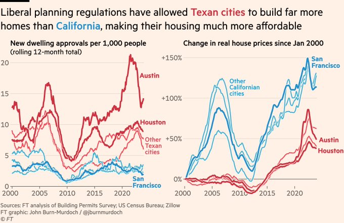 @IDoTheThinking @Noahpinion Hmm... its almost like when theres more demand, and you increase supply, it has some sort of effect on prices...