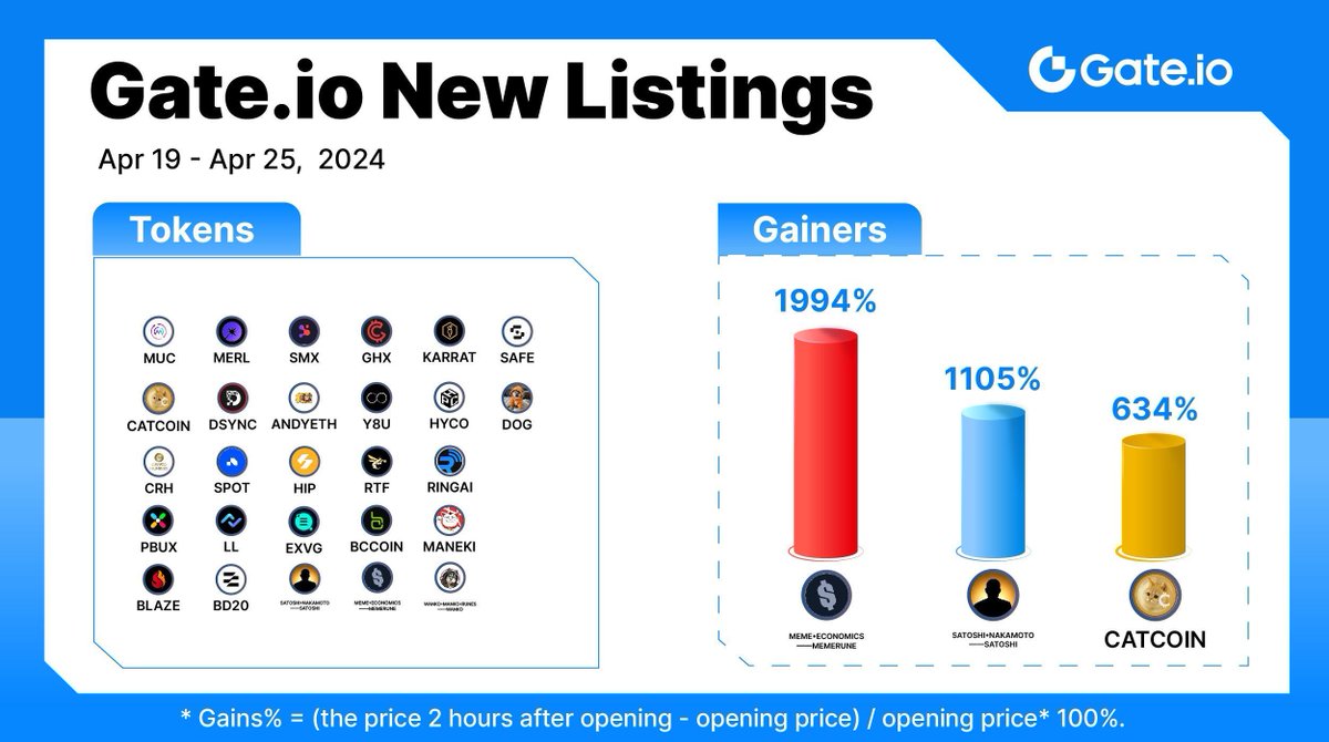 Gate.io New Listing Overview (Apr 19 - Apr 25) 🥇 MEME•ECONOMICS——MEMERUNE 1994% 🥈 SATOSHI•NAKAMOTO——SATOSHI 1105% 🥉 #CATCOIN 634% 2️⃣ 7️⃣ projects get listed on Gate.io: $MERL… Trade: gate.io/marketlist?tab… #Crypto #newlistings #1000xGem