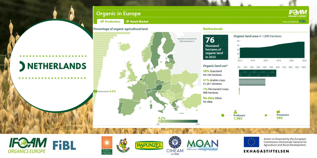 IFOAM Organics Europe (@organicseurope) on Twitter photo Happy National Day Netherlands🎉The 🇳🇱 had almost 1,000 #OrganicProcessors in 2022. More statistics on #EuropeanOrganicMarket on our updated interactive map🧐👉 ow.ly/S5I250EiJFa
<a href="/fiblorg/">FiBL</a> <a href="/FiBLStatistics/">FiBL Statistics</a> <a href="/AvalonNL/">Avalon Foundation</a> <a href="/BionextTweets/">Bionext</a> @LouisBolk <a href="/OCAccelerator/">Organic Cotton Accelerator</a> <a href="/skalbiocontrole/">Skal Biocontrole</a> Happy National Day Netherlands🎉The 🇳🇱 had almost 1,000 #OrganicProcessors in 2022. More statistics on #EuropeanOrganicMarket on our updated interactive map🧐👉 ow.ly/S5I250EiJFa
<a href="/fiblorg/">FiBL</a> <a href="/FiBLStatistics/">FiBL Statistics</a> <a href="/AvalonNL/">Avalon Foundation</a> <a href="/BionextTweets/">Bionext</a> @LouisBolk <a href="/OCAccelerator/">Organic Cotton Accelerator</a> <a href="/skalbiocontrole/">Skal Biocontrole</a>