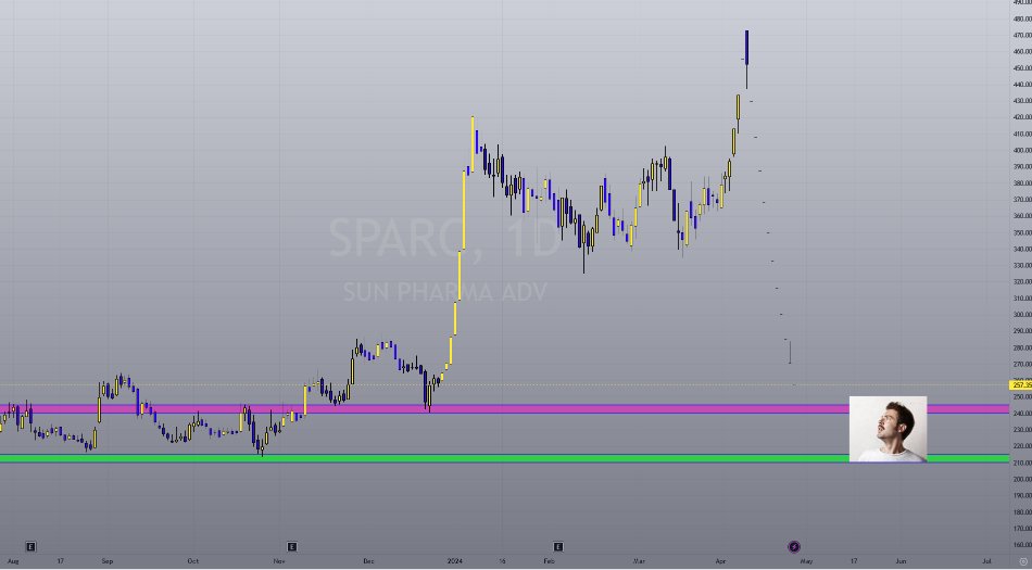 #SPARC cmp 257 (aftr multiple lower circuits)
nt much aware abt its news (Y it came down in circuits)

bt it has almost completed its #PriceCycle 
Bulls will show interest very soon

Note- Lvls r nt drawn based on price bt r #GANN calc. n xactly matching wid its previous lvls
