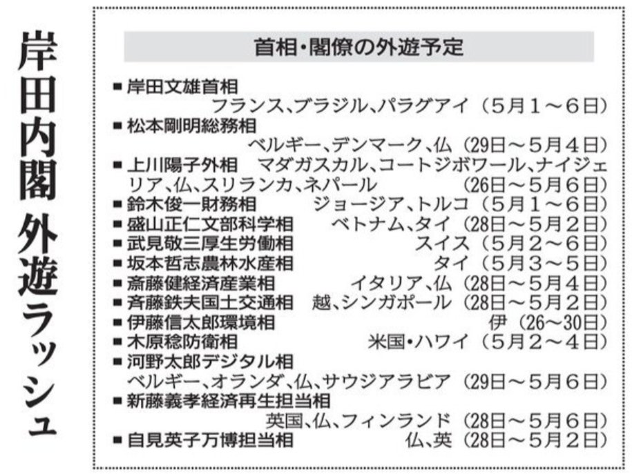 海外に遊びに行くのは、岸田首相ほか閣僚13人。これも衆議院解散を睨んでのことなのか。能登半島地震の被災状況や物価高騰などで生活苦しい人を考えれば、外遊がいらない大臣はいるはずだ。

#滅べ自民党