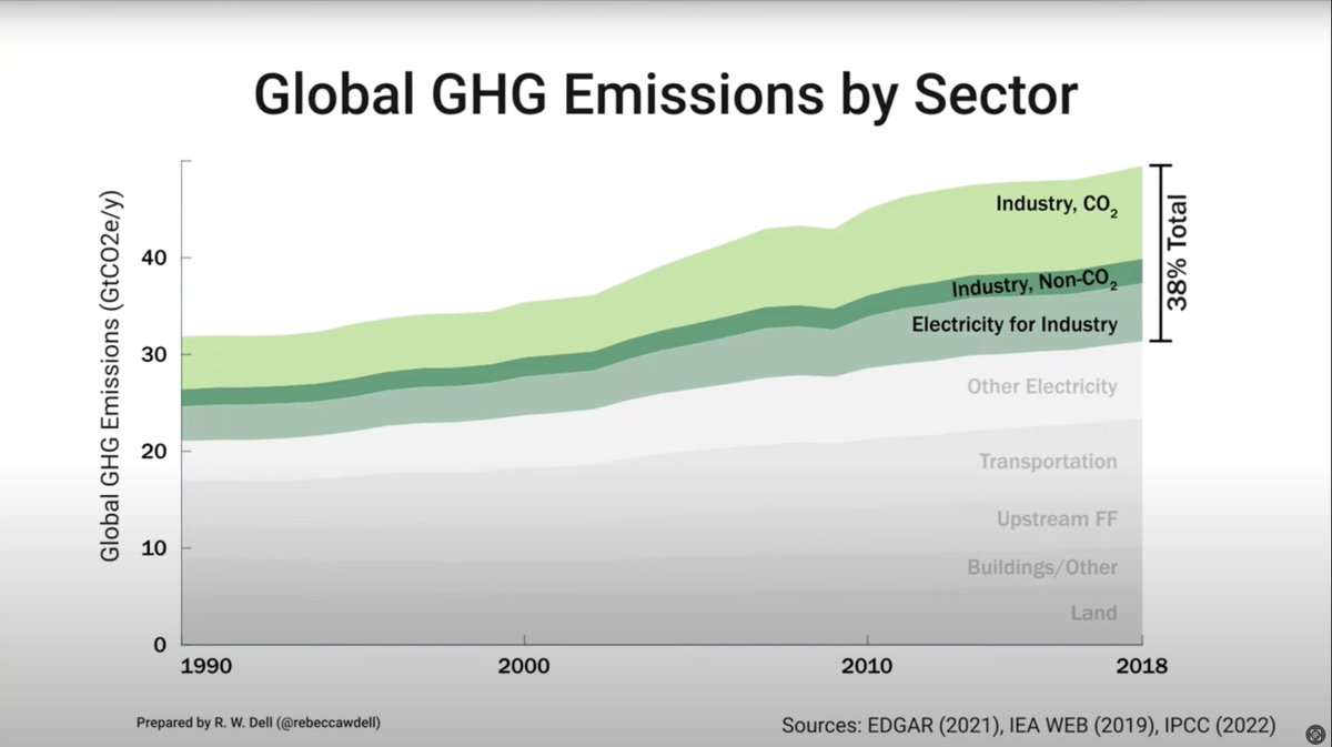 🌍 Did you know? Industry accounts for 38% of total global #GHGemissions!

💡 We're working with industries globally to innovate and implement sustainable solutions for a cleaner, greener future 🌱

Learn more here 👉 industrialenergyaccelerator.org

🎥 @GreenBiz: youtube.com/watch?v=PBeTER…