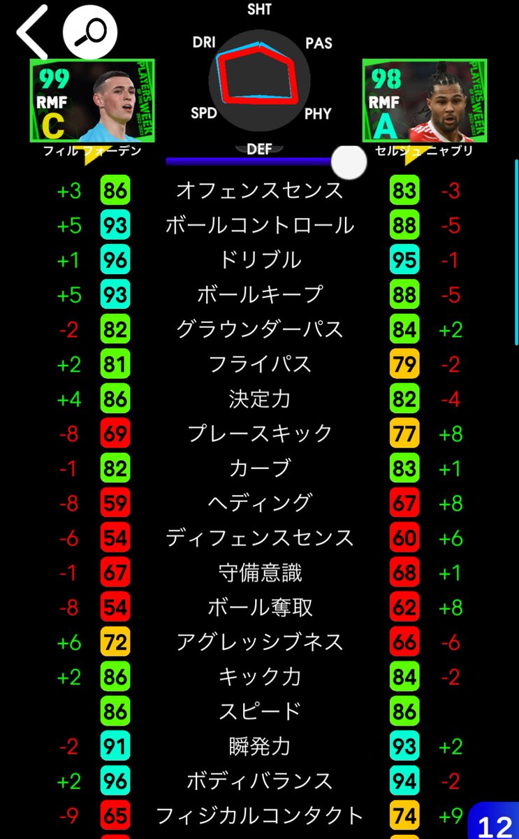 eFootball2023までの週間ってほんと強いな
#eFootball 
#eFootball2024 
#イーフト