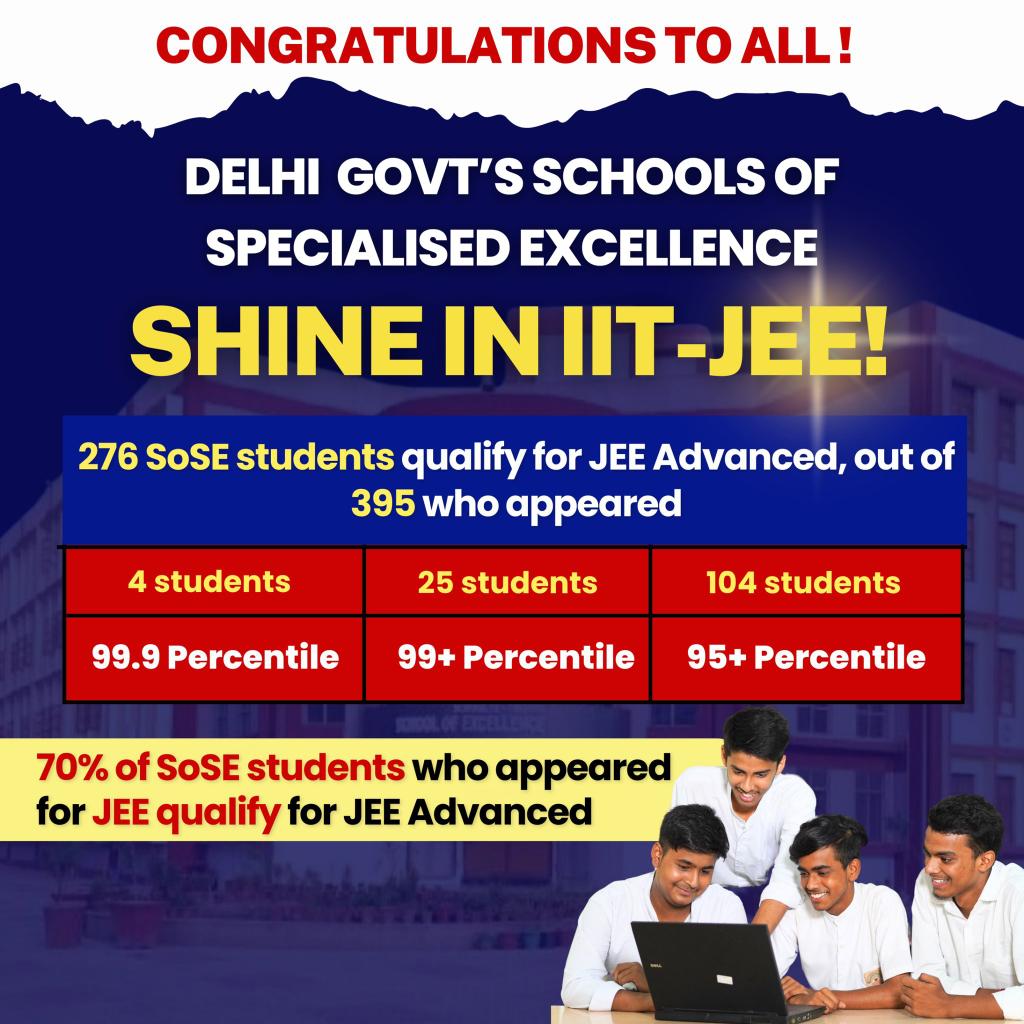 🚨Great Achievement 🚨

Around 70% Students of Delhi Govt Schools (i.e. 276 out of total 395 Students appeared) have cleared
IIT Mains Exam this Year

🔸4 Students Secured 99.9 Percentile
🔸25 Students scored > 99 Percentile
🔸104 students secured > 95 Percentile