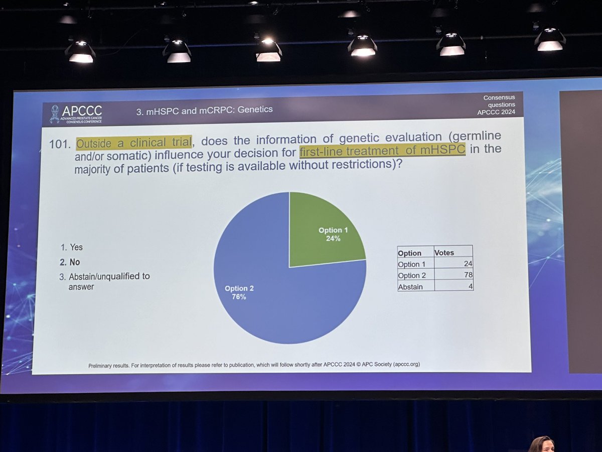 A significant majority of respondents, 76%, do not let genetic evaluation results influence their first-line treatment decisions for metastatic hormone-sensitive prostate cancer (mHSPC) outside clinical trials, provided that testing is unrestricted. #APCCC24 @APCCC_Lugano