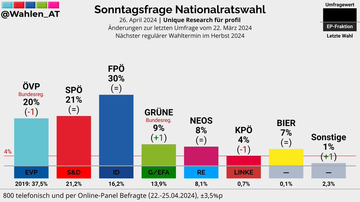 NATIONALRATSWAHL | Sonntagsfrage Unique Research/profil

FPÖ: 30%
SPÖ: 21%
ÖVP: 20% (-1)
GRÜNE: 9% (+1)
NEOS: 8%
BIER: 7%
KPÖ: 4% (-1)
Sonstige: 1% (+1)

Änderungen zur letzten Umfrage vom 22. März 2024

Verlauf: whln.eu/UmfragenOester…
#nrw #NRWahl