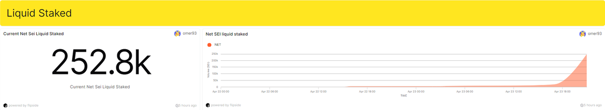 🔥 Explosive Growth Alert! 💥 The amount of SEI liquid staked on <a href="/AntSwap_/">AntSwap</a> has surged to over 250k $SEI! 🚀 

This significant increase underscores the growing confidence and activity on the platform.