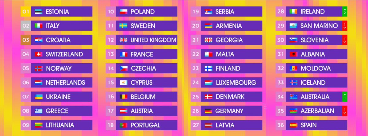 27/4/2024 - Eurovision 2024 top 36 - weekly update #5!

This tweet marks my final routine weekly update. From now up until the GF I'll update my ranking more frequently, e.g. after each round of rehearsals & after both SFs! Not many changes for now, just a few swaps in the bottom