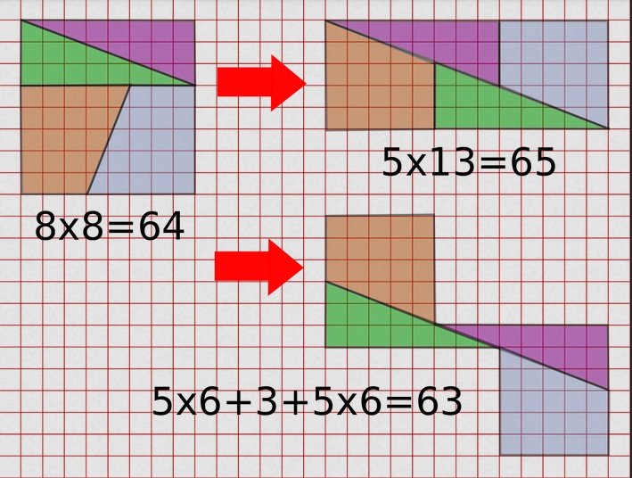 Paradoxa basada en l'aproximació φ² ≈ 5/2 ≈ 8/3 perquè el pendent dels segments oblics és 5/2 en un cas i 8/3 en l'altre