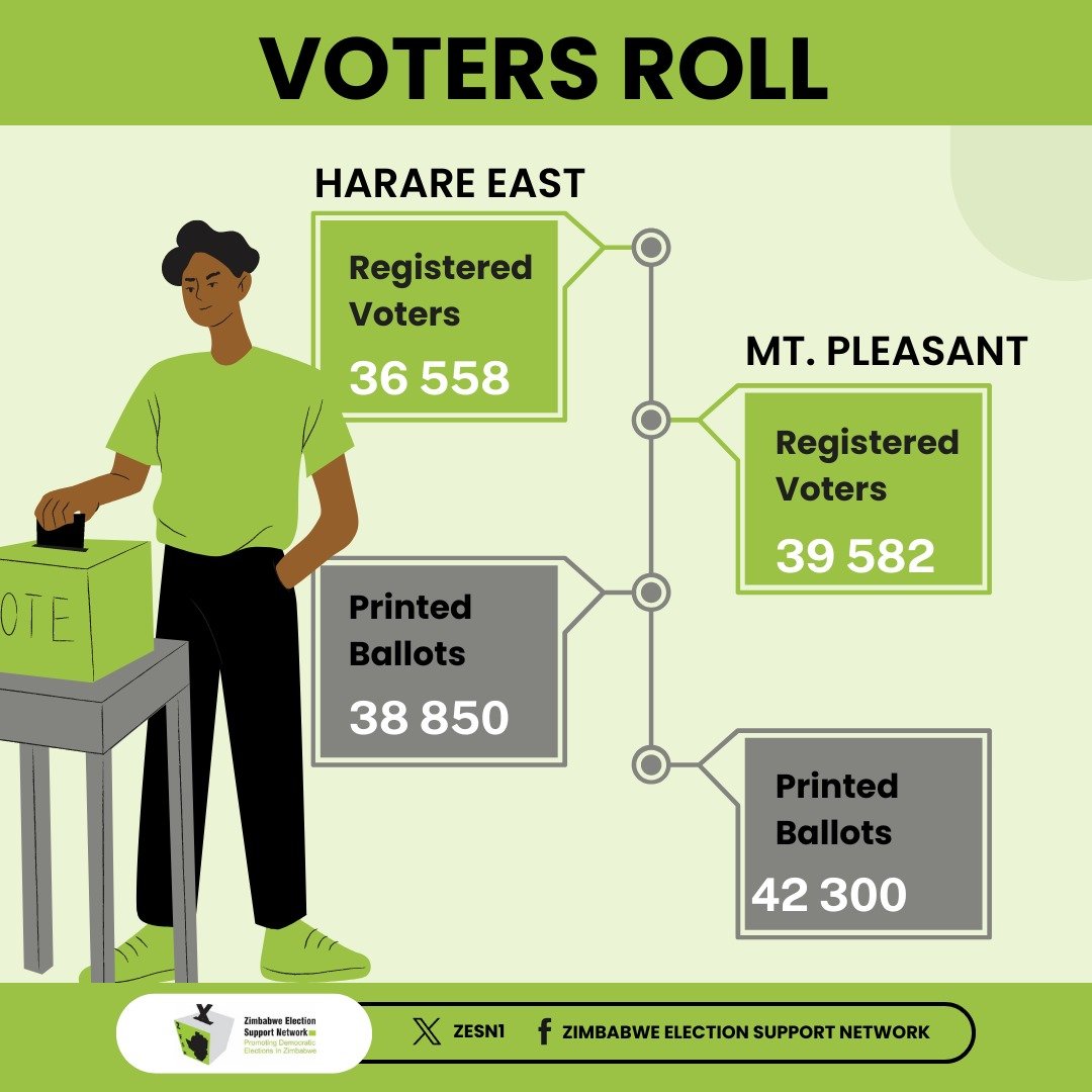 #27Aprilbyelections #YourVoteIsYourRight @ZECzim @zccinzim @TrustZim @habakkuktrust @EFZZIMBABWE @TrustZim @monitorszim @WCOZIMBABWE @NASCOHZW1 @RindaiVava @YetTrust @NYDT1 @zppINFO @ZimRightsLIVE @ZUJOfficial @misazimbabwe @gndemexchanges @esn_sa @ZLHRLawyers @LRFZimbabwe