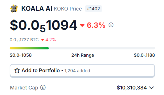 🚀🐨 Fantastic news everyone! Koala AI $KOKO has officially been verified on @coingecko and is now ranked as project #1402 worldwide! 🌍 This is a significant milestone for our community, showcasing our dedication and commitment to transparency and credibility. Let's…