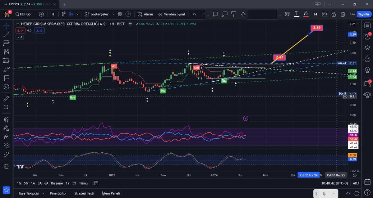 #hdfgs
Çok çok ucuz kaldı sahibi malum kişi,
Fiyatının burdan en kötü x5 de olması lazımdı , takas güzel bi hareket olacak gibi geldi 
Haftalık grafik de 2.47 üstü pozisyon açılıp 3.89 a kadar bi marj açabilirler.
2.47 alarm kurun +++