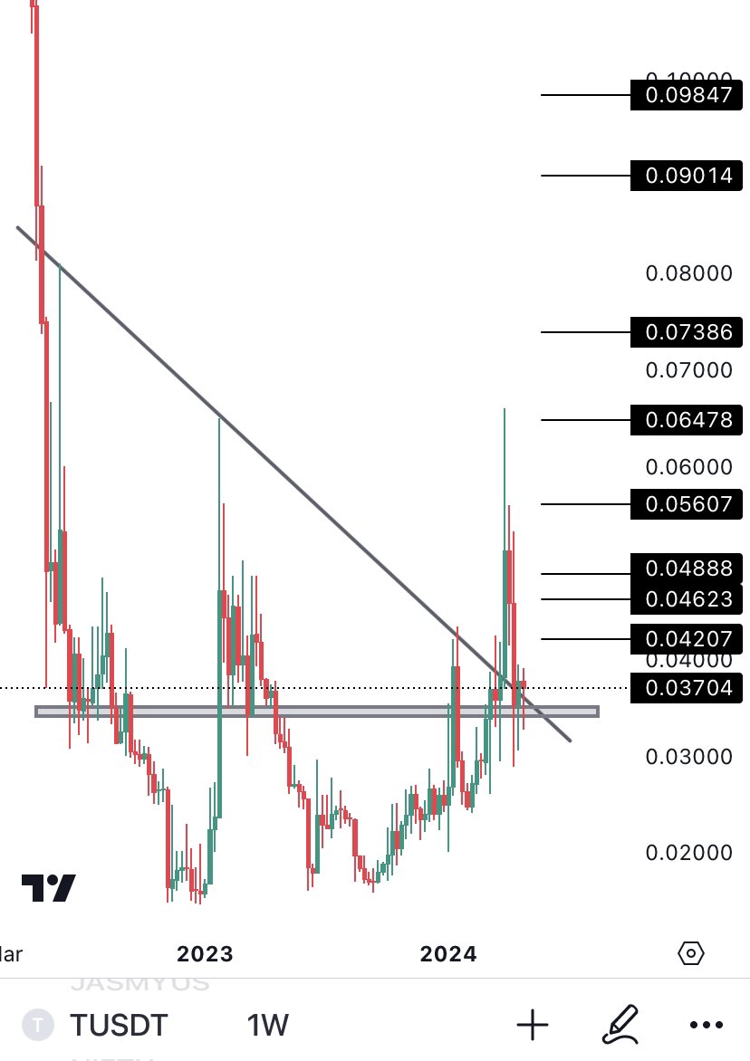 $T #tusd swing long, levels mentioned