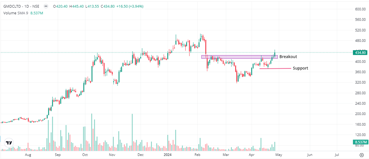 GMDC 👉🏻Range breakout 👉🏻Retest level 415-420 👉🏻Support 400 and 375 👉🏻Stock can show updside momentum until it holds above 420 strongly.| #stockmarketindia #breakoutstocks