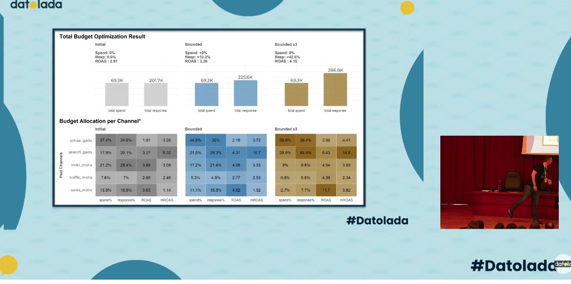 Presupuestos producidos por un Marketing Mix Model, optimiza tu inversión <a href="/PelayoPuerta/">Pelayo Puerta</a> presentando en #datolada