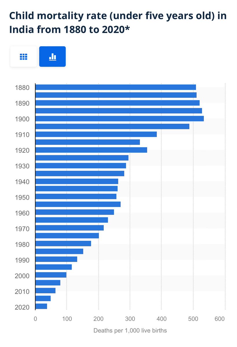 Child mortality rate (under 5 years old) in India is currently at 40 (NFHS-5) deaths per thousand live births