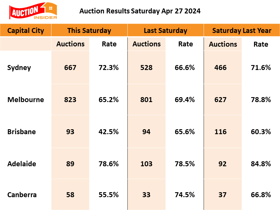 Steady Weekend Holiday Auction Results 
#auctions #auctionresults