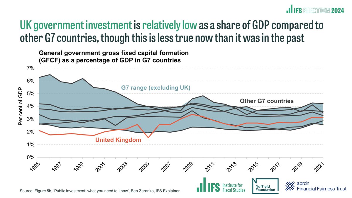📊 #IFSSatStat: Since 2014, government investment in the UK has exceeded the levels seen in Italy and Germany, though it has consistently lagged behind levels seen in Japan, France, the US and Canada. Read @BenZaranko’s explainer on public investment: ifs.org.uk/articles/publi…