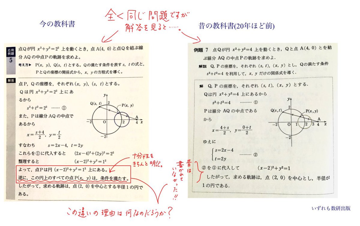 genkuroki's tweet photo. うげげ��今の教科書の書き方が酷いな。どこの教科書で誰が書いたんだ。

①「逆に～」と書くなら、きちんと逆も成立することの証明も書くべき。最低でも逆が成立する理由の概略を書くべき。

②「P(x,y)～とする」も酷い書き方。「P=(x,y)〜とする」「Pの座標を(x,y)とする」のように書くべき。 https://t.co/UCLVDQfdOi