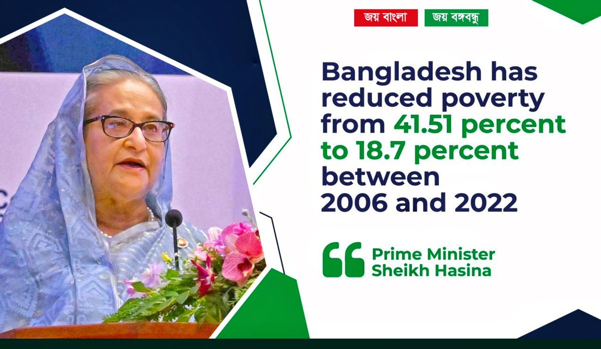 🎙️ “#Bangladesh has reduced #poverty from 41.51% to 18.7 %  between 2006 and 2022. It also reduced #extremepoverty from 25.1 to 5.6 % during the same period. We remain confident about eradicating extreme poverty by 2030.”

– HPM #SheikhHasina at the 80th Session of @UNESCAP