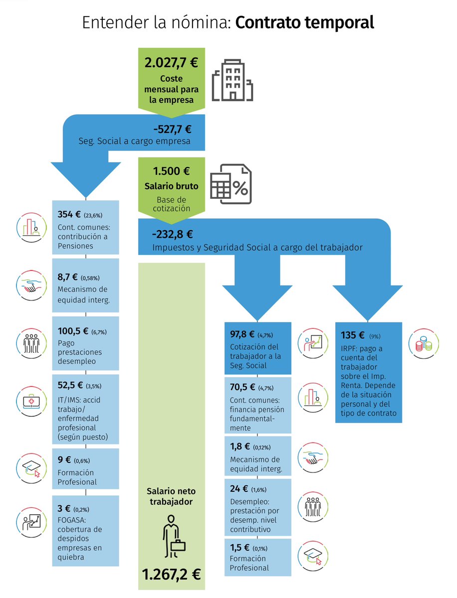 jlbenitocorres's tweet image. Estos dias se ha hablado mucho de cómo se queda una nómina después de impuestos y seg social.
Aqui el desglose 
(Hay un pequeño error en % de lo que paga el trabajador que no acumula los % de los diferentes conceptos)