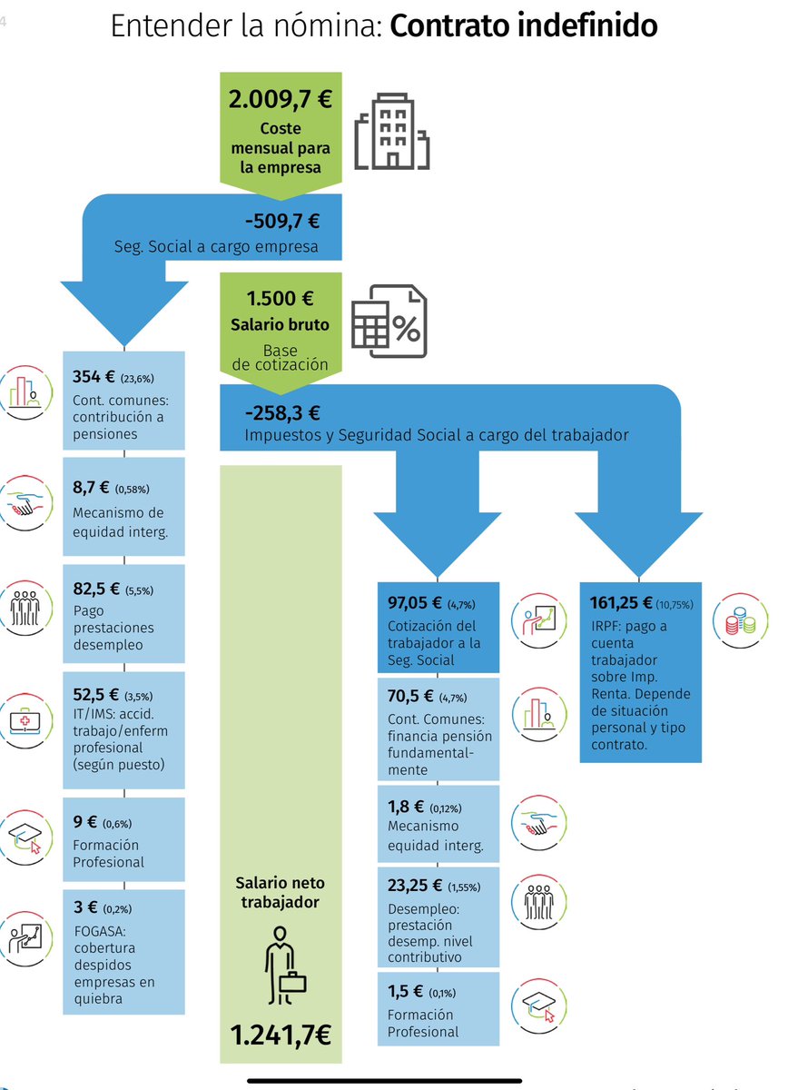 jlbenitocorres's tweet image. Estos dias se ha hablado mucho de cómo se queda una nómina después de impuestos y seg social.
Aqui el desglose 
(Hay un pequeño error en % de lo que paga el trabajador que no acumula los % de los diferentes conceptos)