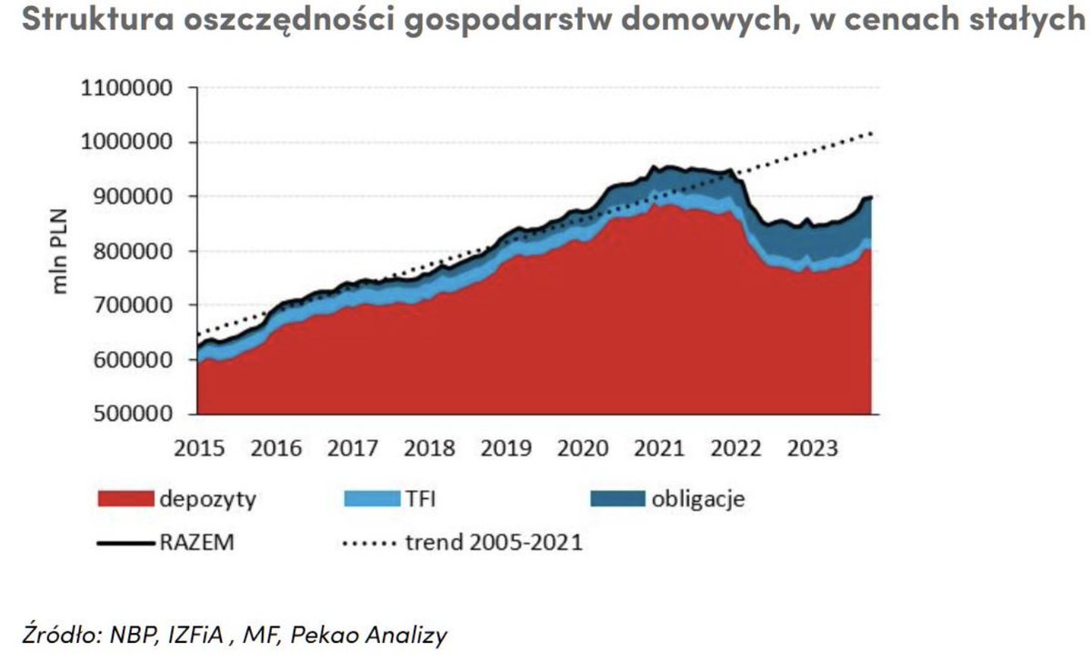 Rok 2022 był rekordowy pod względem zainteresowania Polaków obligacjami skarbowymi indeksowanymi inflacją. Nic w tym dziwnego biorąc pod uwagę odczyty CPI. Mimo wszystko cieszy, że coraz więcej osób chociaż na obligacje się kusi.