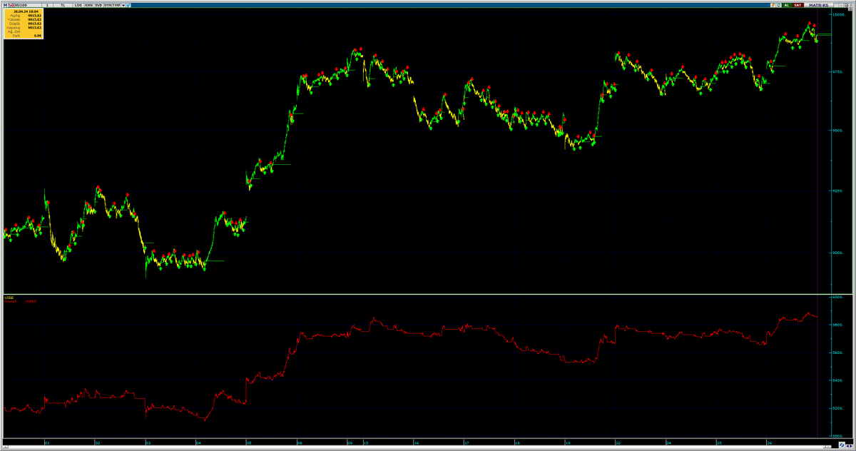 Bugün #scalping stratejileri geliştirmek için çalışacağız.