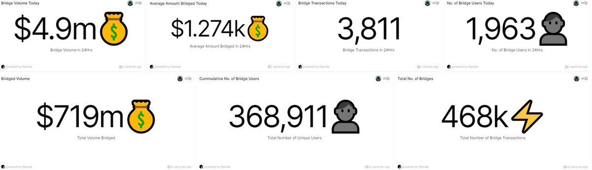 Activity on @Aptos has soared since the start of this year Here is a breakdown of Activities on the #Aptos bridge since Jan1st, 2024 💰 - $715.8m in total bridge volume ⚡ - 465.6k in bridge transactions 👨‍👩‍👧‍👦- 368,911 Unique Users More Data 👇