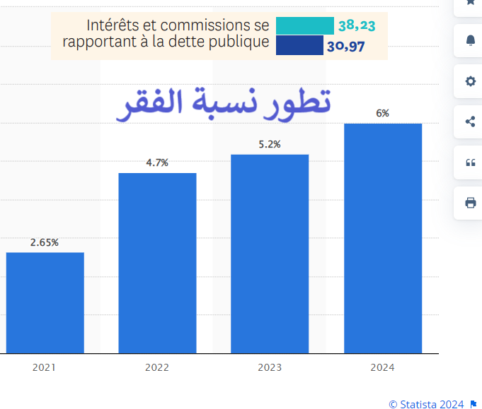 Le Maroc paiera, en 2024, 38 MMDhs d'intérêts au usuriers, au lieu de 30MMdhs en 2023. 
La pauvreté passe de 2.65% en 2021 à 6% en 2024. Si ces intérêts allaient aux pauvres, cela ferait 20000Dhs par tête. Soit la fin de la pauvreté de manière immédiate.
#Gouvernance
#Usure
