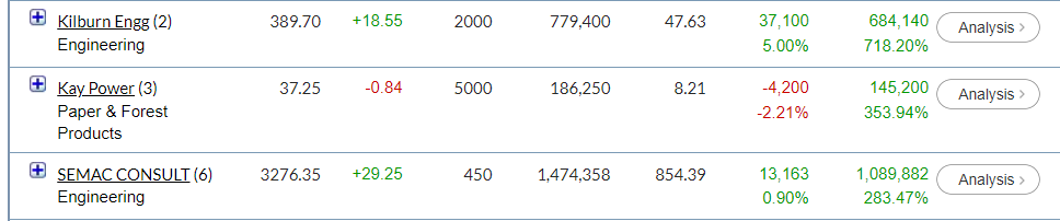 🌠These stocks have given phenomenal returns in the long term. 
Kilburn Engineering expected to continue with the same momentum. 
Investing is so powerful if you know how to buy the stocks at right prices especially microcaps. 

A single microcap can change your life !