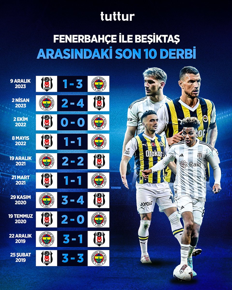 Fenerbahçe ile Beşiktaş arasında oynanan son 10 derbinin 8'inde fileler karşılıklı havalandı. İşte iki ezeli rakip arasında oynanan son 10 maç... #FBvBJK