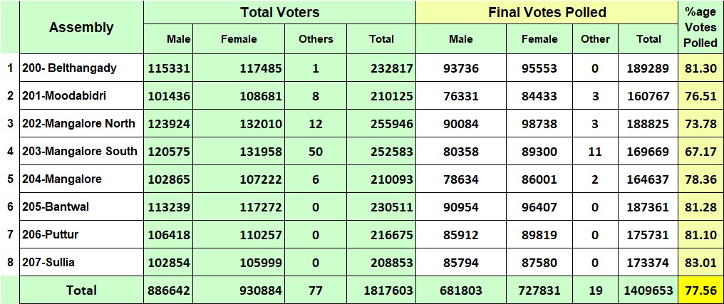 #LSPollsWithTNIE #Mangaluru Dakshina Kannada records slight decline in voter turnout compared to 2019. While it was 77.90 pc in 2019, its 77.56 pc in 2024. Women outnumber men in casting vote. @XpressBengaluru @BJP4Karnataka @INCKarnataka