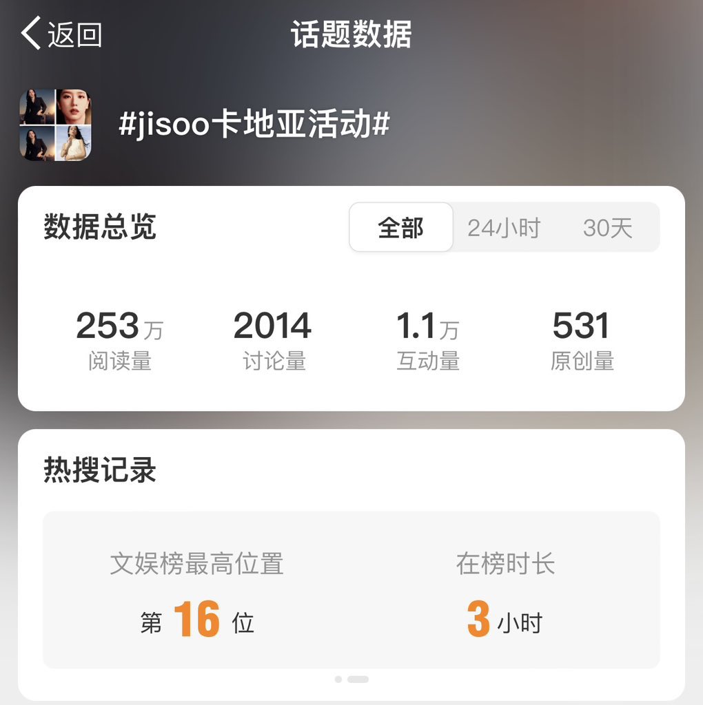 jisoo卡地亚活动 (#JISOO Cartier event) was trending on Weibo entertainment hot search, peaked at #16, following her appearance at the <Cartier, Crystallization of Time> Exhibition Opening Party yesterday.