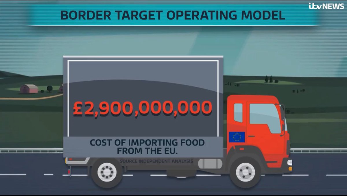 Remember the Brexit promise of cheaper food? Well, here it is: the truth. The extra cost of bringing food into the UK is £2.9 BILLION. EVERY YEAR. This is a deliberate policy choice by government which will make food prices rise. Great reporting again from @ITVJoel @itvnews.